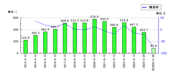 ツルハホールディングスのEPS(一株当たりの利益)推移