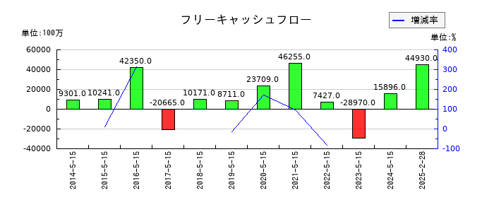 ツルハホールディングスのフリーキャッシュフロー推移
