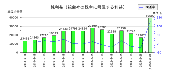 ツルハホールディングスの通期の純利益推移