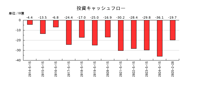 ツルハホールディングスの投資キャッシュフロー推移