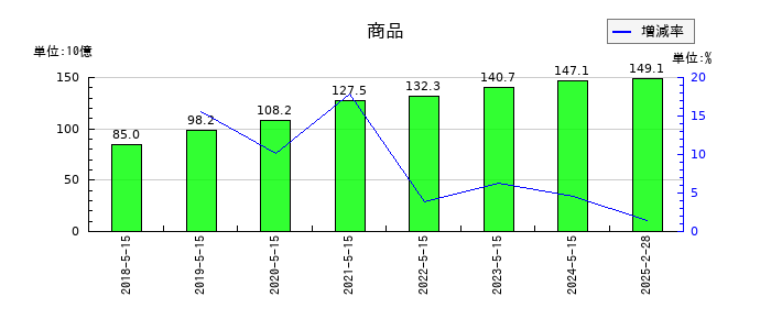 ツルハホールディングスの商品の推移