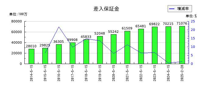 ツルハホールディングスの差入保証金の推移