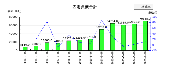 ツルハホールディングスの固定負債合計の推移