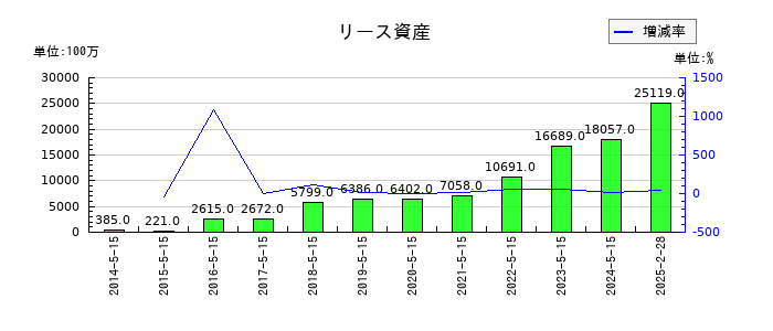 ツルハホールディングスのリース資産の推移