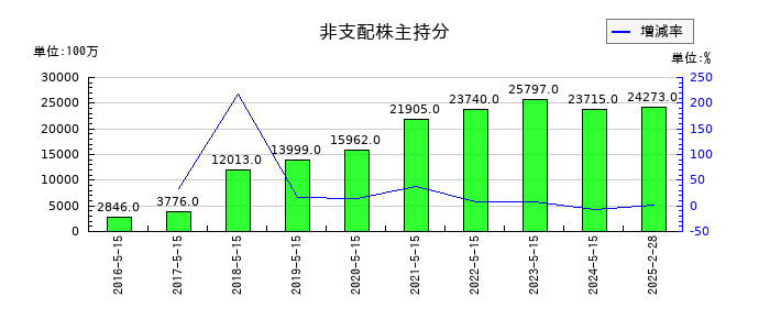 ツルハホールディングスの非支配株主持分の推移