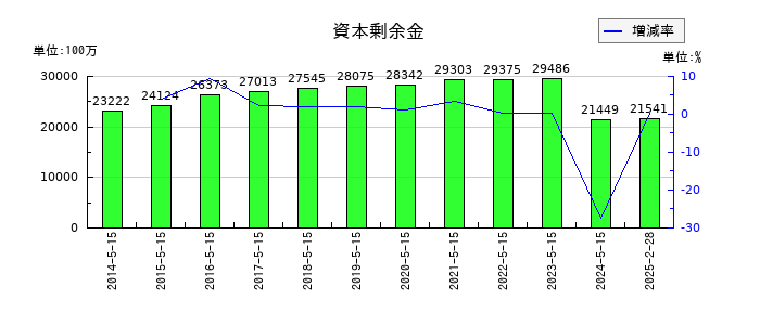 ツルハホールディングスの資本剰余金の推移