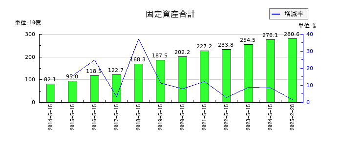 ツルハホールディングスの固定資産合計の推移