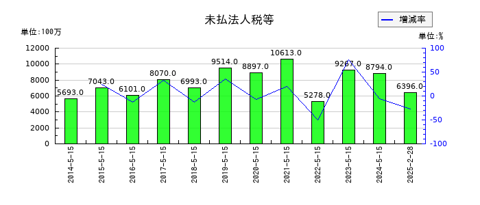 ツルハホールディングスの未払法人税等の推移