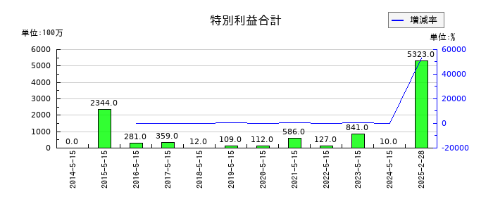 ツルハホールディングスの特別利益合計の推移