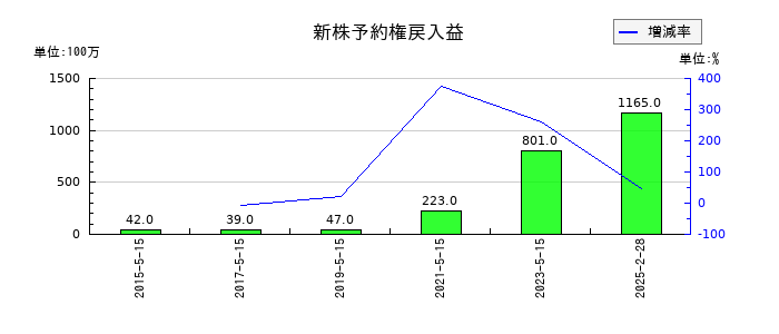 ツルハホールディングスの新株予約権戻入益の推移