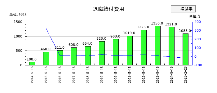 ツルハホールディングスの退職給付費用の推移