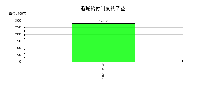 ツルハホールディングスの退職給付制度終了益の推移