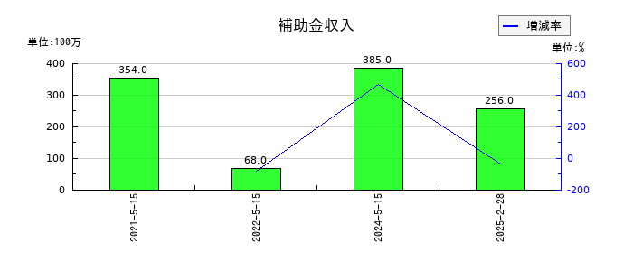 ツルハホールディングスの補助金収入の推移