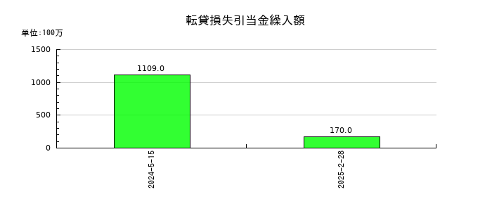 ツルハホールディングスの転貸損失引当金繰入額の推移
