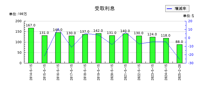 ツルハホールディングスの受取利息の推移