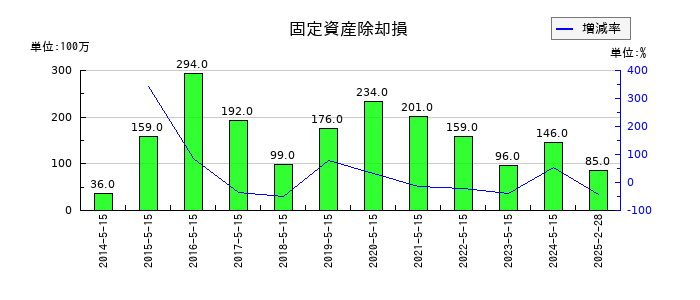 ツルハホールディングスの固定資産除却損の推移