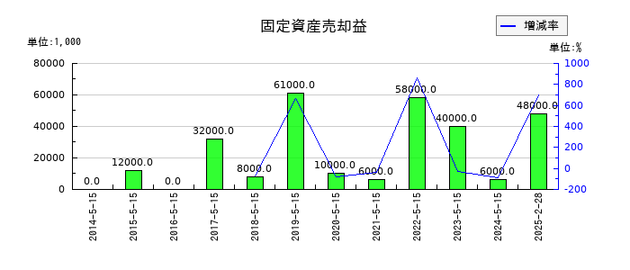 ツルハホールディングスの固定資産売却益の推移