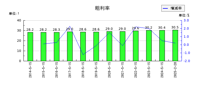 ツルハホールディングスの粗利率の推移