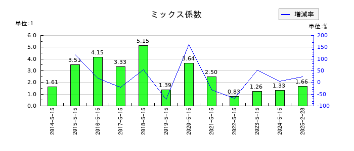 ツルハホールディングスのミックス係数の推移