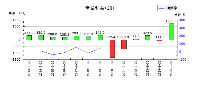 デリカフーズホールディングスの第2四半期の営業利益推移