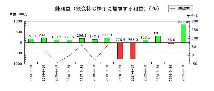 デリカフーズホールディングスの第2四半期の純利益推移