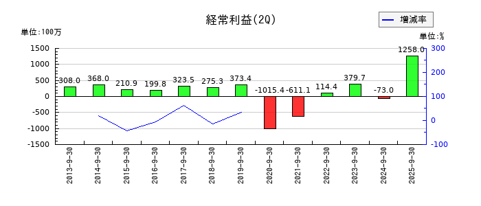 デリカフーズホールディングスの第2四半期の経常利益推移