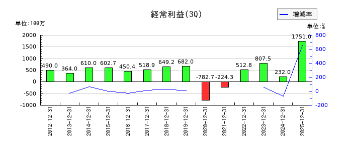 デリカフーズホールディングスの第3四半期の経常利益推移