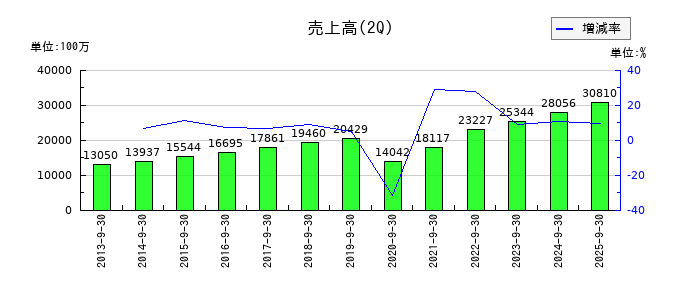 デリカフーズホールディングスの第2四半期の売上高推移