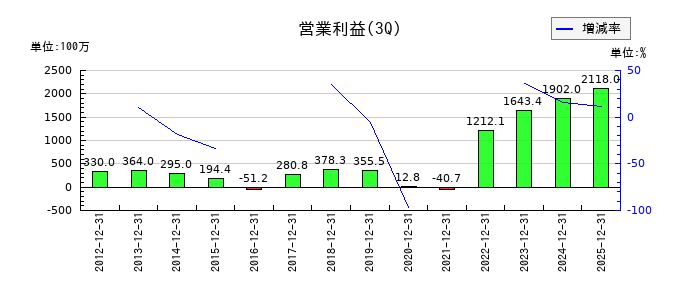 スターティアホールディングスの第3四半期の営業利益推移