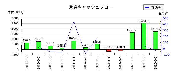 スターティアホールディングスの営業キャッシュフロー推移