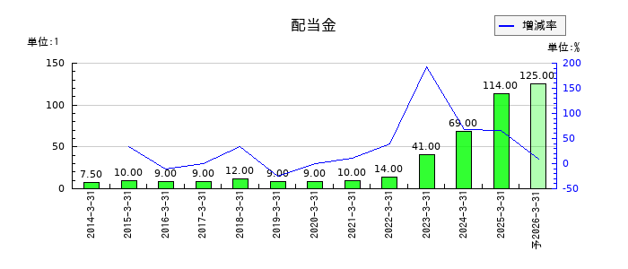 スターティアホールディングスの年間配当金推移