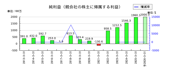 スターティアホールディングスの通期の純利益推移