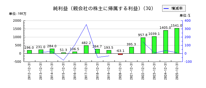 スターティアホールディングスの第3四半期の純利益推移