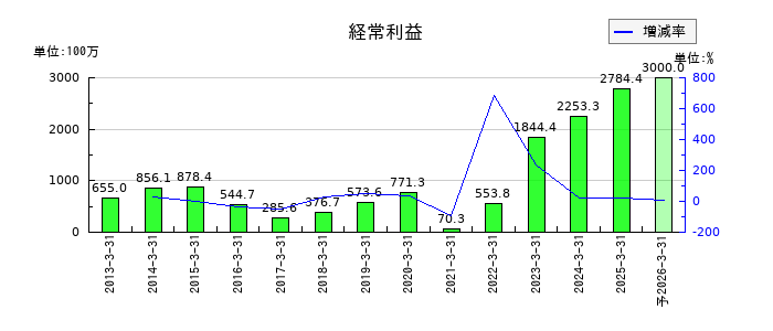 スターティアホールディングスの通期の経常利益推移