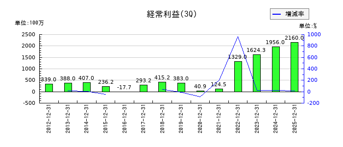 スターティアホールディングスの第3四半期の経常利益推移