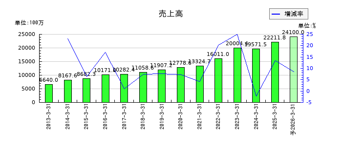スターティアホールディングスの通期の売上高推移