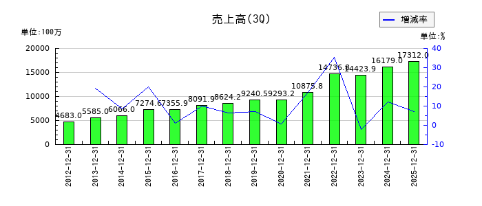 スターティアホールディングスの第3四半期の売上高推移