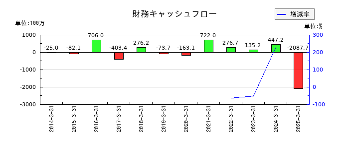 スターティアホールディングスの財務キャッシュフロー推移