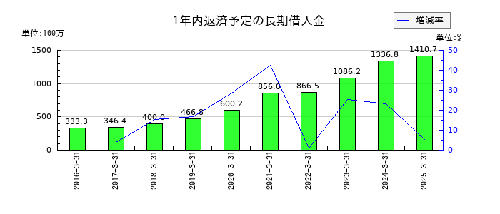 スターティアホールディングスの1年内返済予定の長期借入金の推移