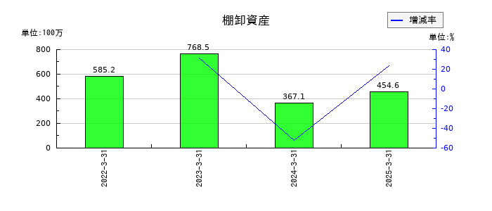 スターティアホールディングスの棚卸資産の推移