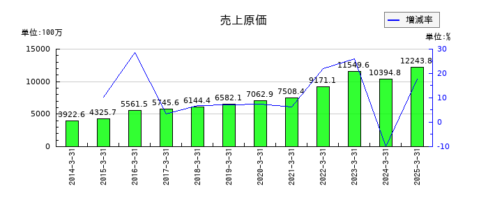 スターティアホールディングスの売上原価の推移