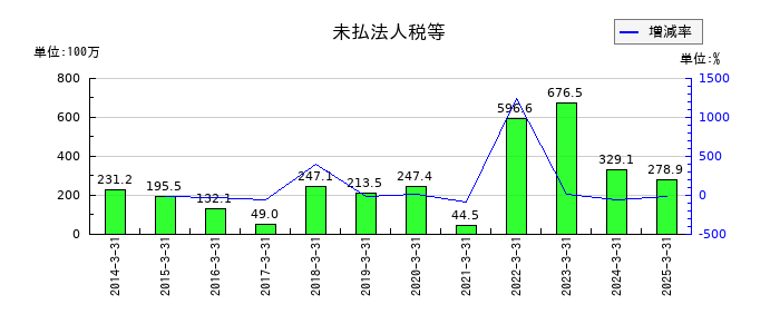 スターティアホールディングスの未払法人税等の推移
