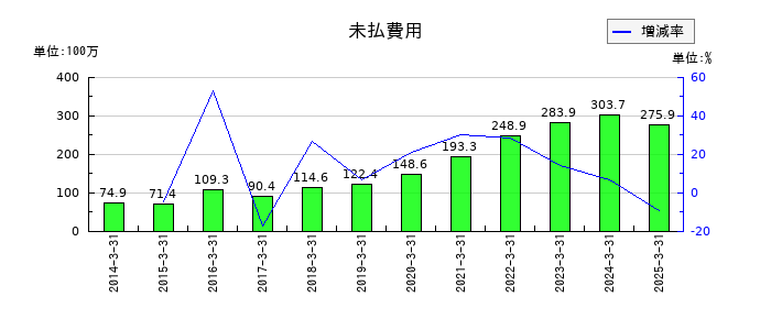 スターティアホールディングスの未払費用の推移