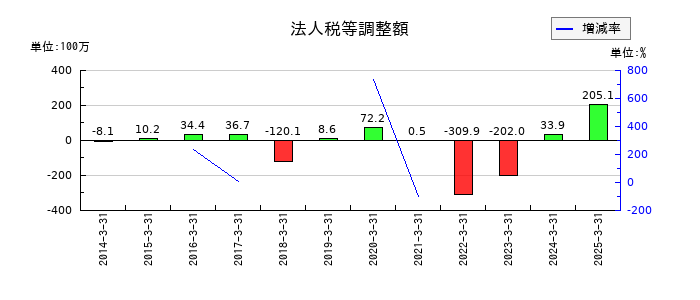 スターティアホールディングスの法人税等調整額の推移