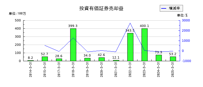 スターティアホールディングスの投資有価証券売却益の推移