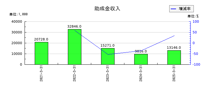 スターティアホールディングスの助成金収入の推移