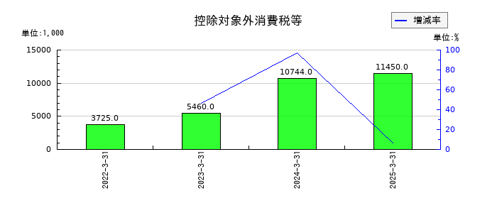 スターティアホールディングスの控除対象外消費税等の推移