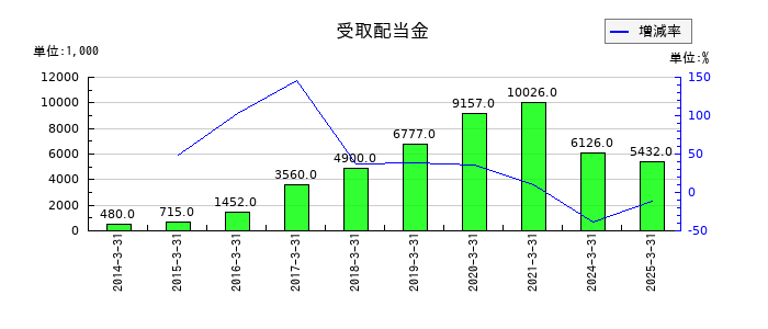 スターティアホールディングスの受取配当金の推移