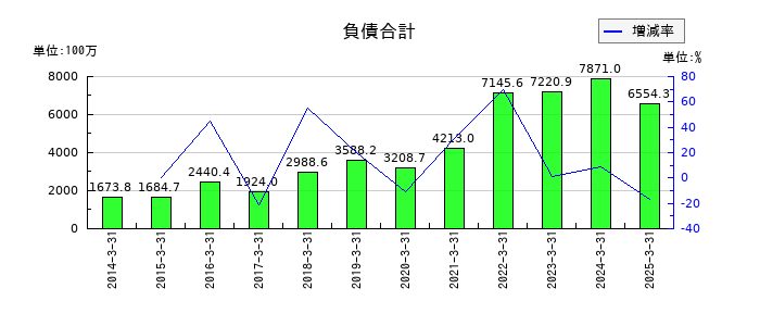 スターティアホールディングスの負債合計の推移