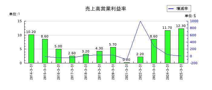 スターティアホールディングスの売上高営業利益率の推移
